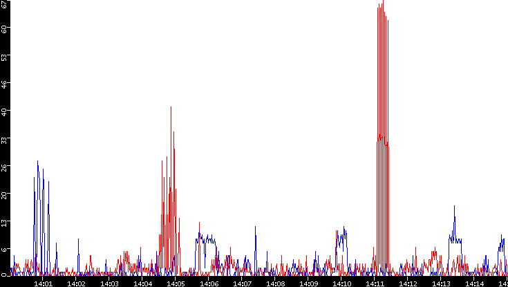 Nb. of Packets vs. Time
