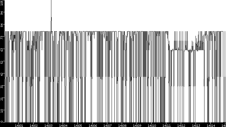Average Packet Size vs. Time