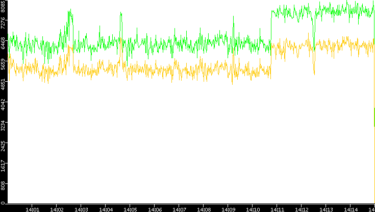 Entropy of Port vs. Time