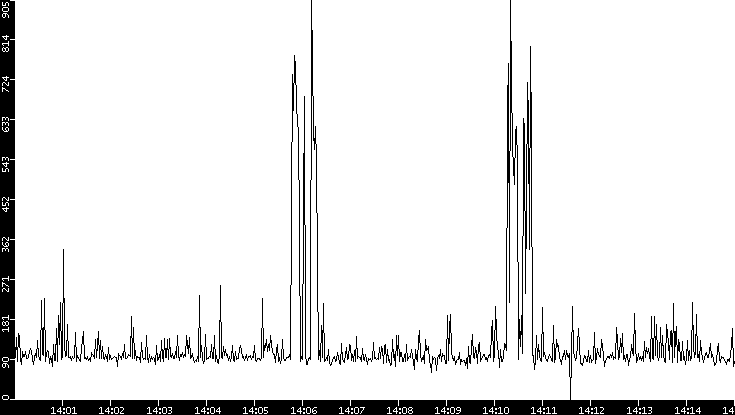 Average Packet Size vs. Time
