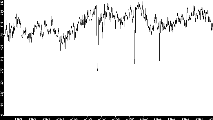 Average Packet Size vs. Time