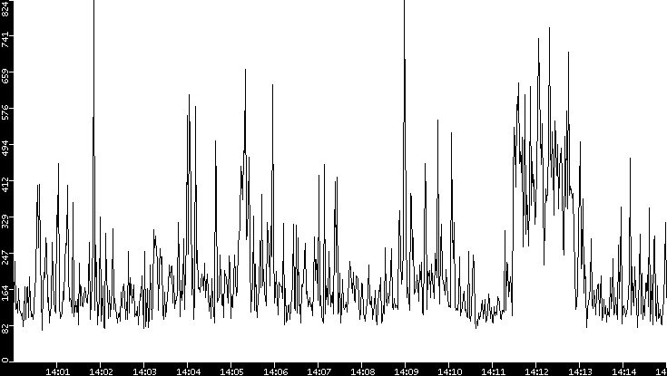 Average Packet Size vs. Time