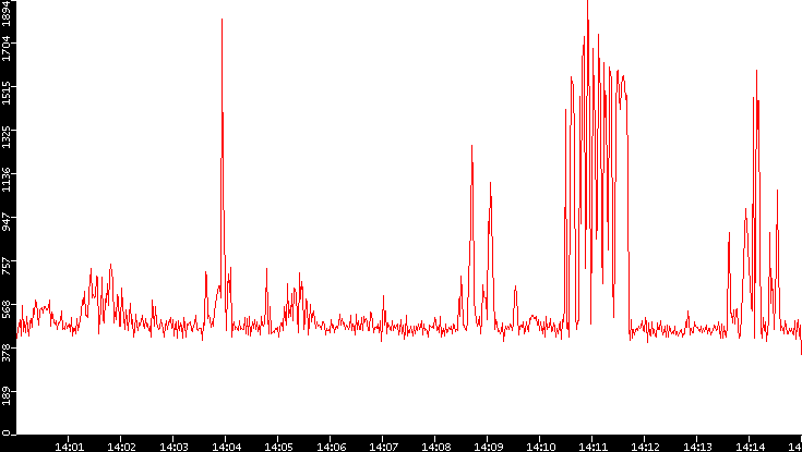 Nb. of Packets vs. Time