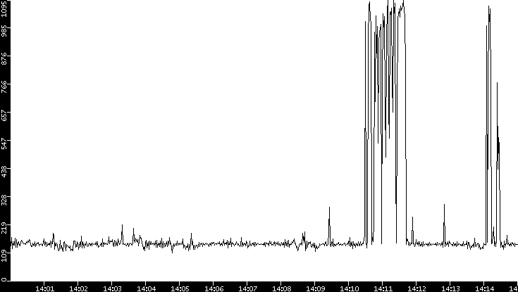 Average Packet Size vs. Time