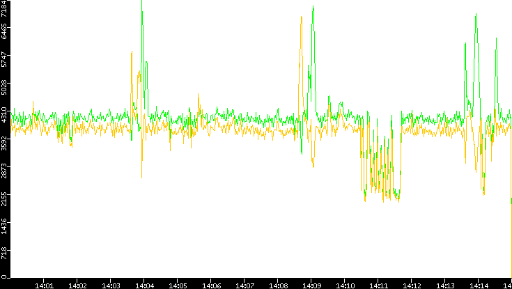 Entropy of Port vs. Time