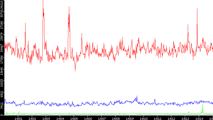 Nb. of Packets vs. Time