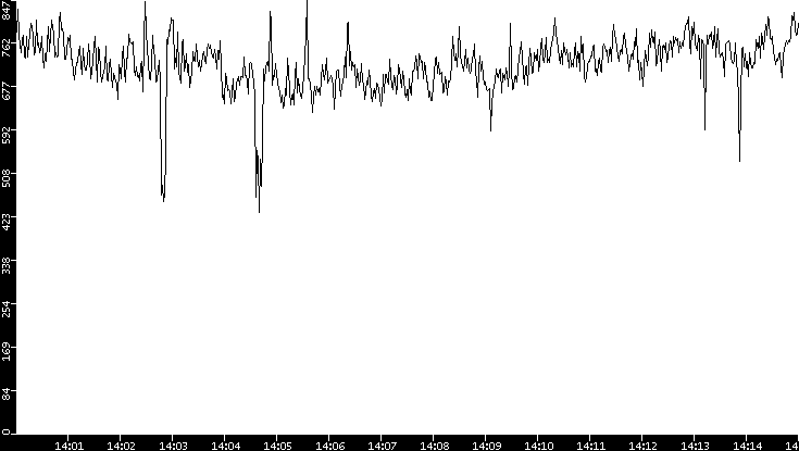 Average Packet Size vs. Time