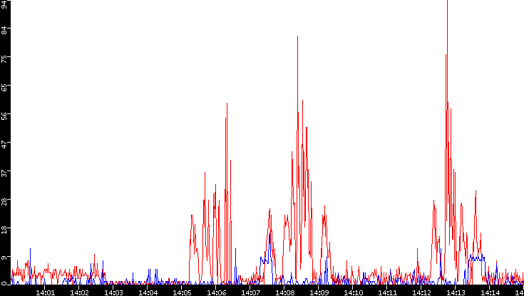 Nb. of Packets vs. Time