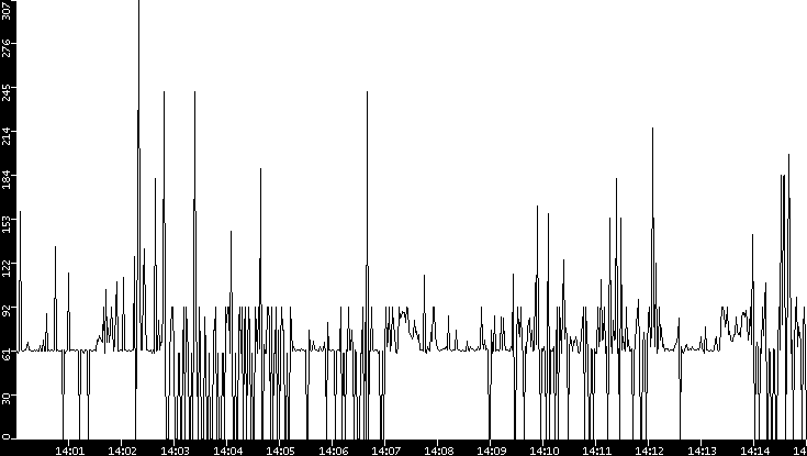 Average Packet Size vs. Time