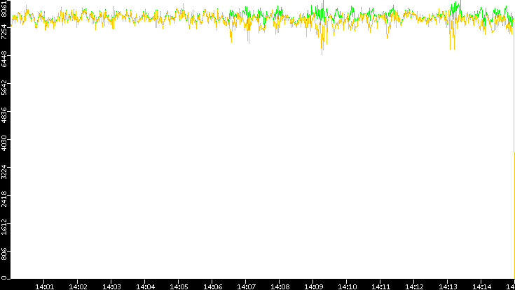 Entropy of Port vs. Time