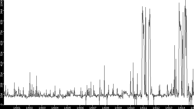 Average Packet Size vs. Time