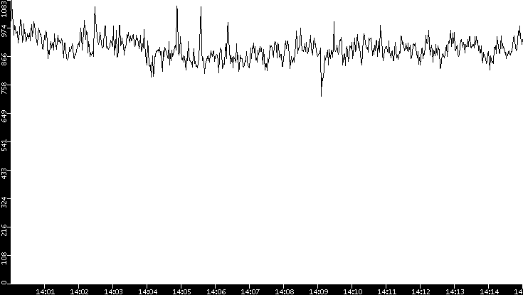 Average Packet Size vs. Time