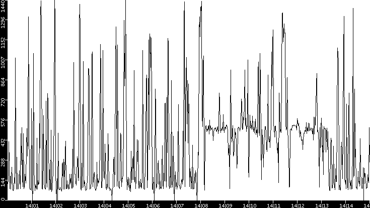 Average Packet Size vs. Time