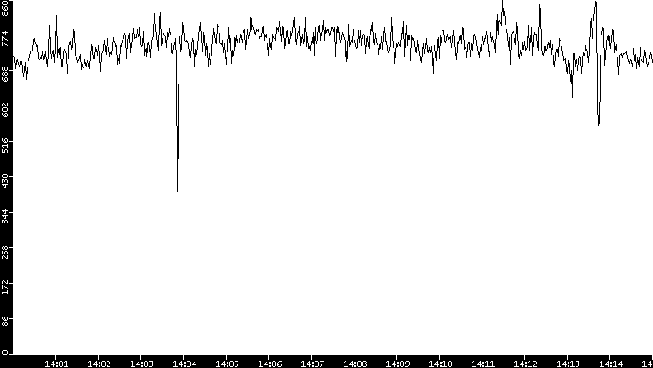 Average Packet Size vs. Time