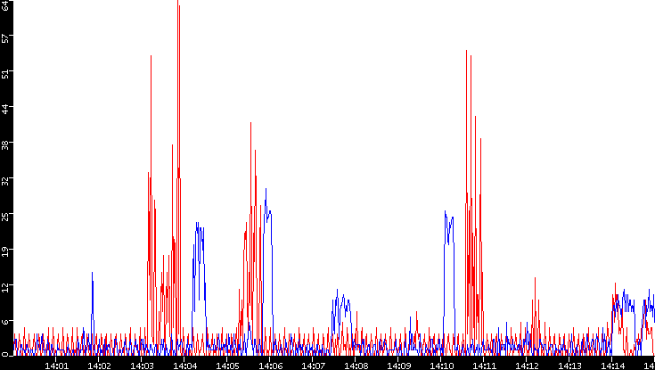 Nb. of Packets vs. Time
