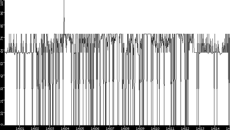 Average Packet Size vs. Time