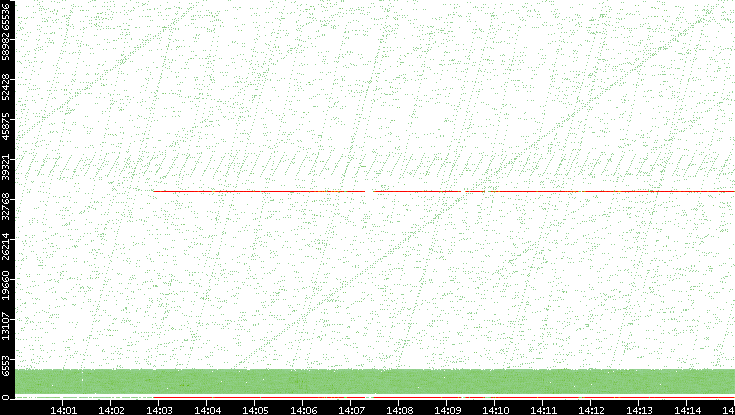 Src. Port vs. Time
