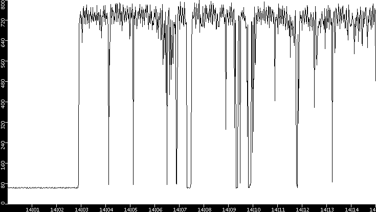 Average Packet Size vs. Time