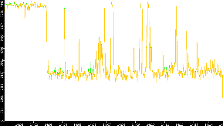 Entropy of Port vs. Time