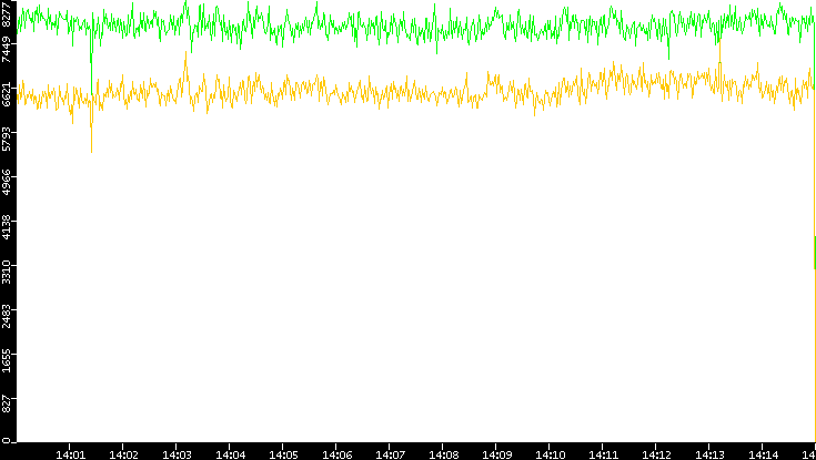 Entropy of Port vs. Time