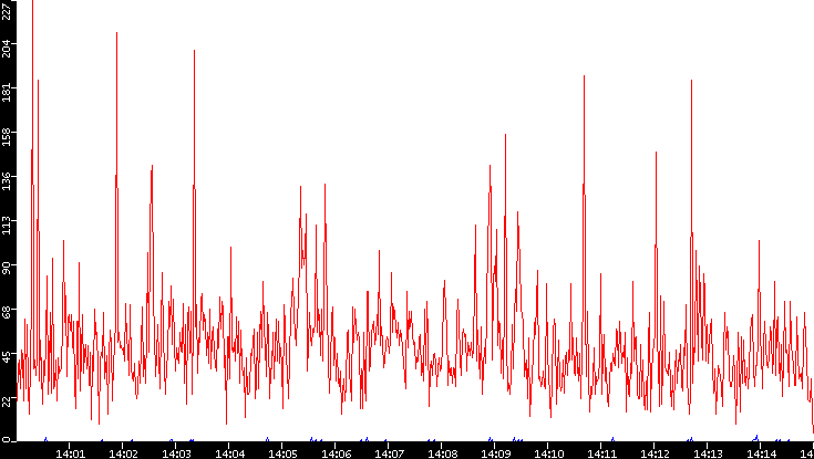 Nb. of Packets vs. Time