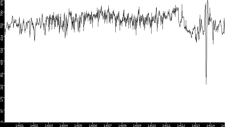 Average Packet Size vs. Time
