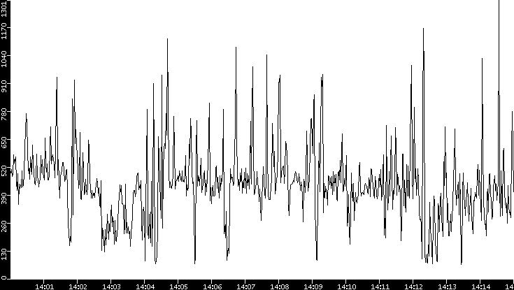 Average Packet Size vs. Time