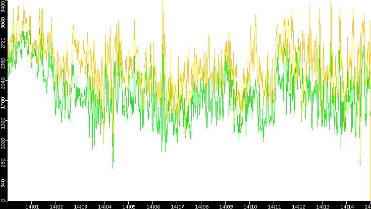 Entropy of Port vs. Time