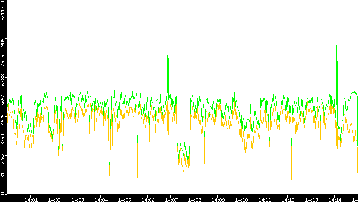 Entropy of Port vs. Time