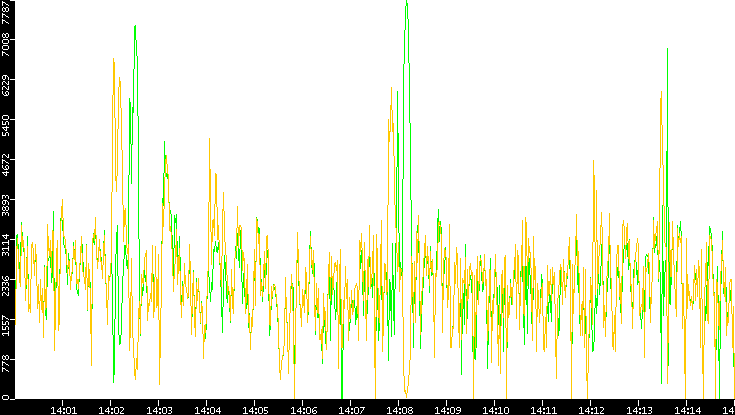 Entropy of Port vs. Time