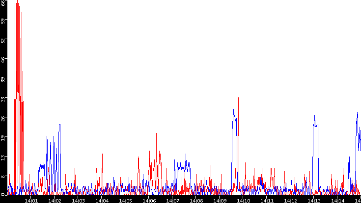 Nb. of Packets vs. Time