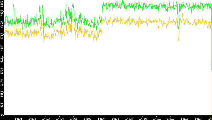 Entropy of Port vs. Time