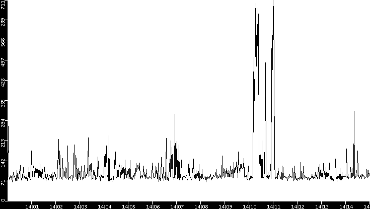 Average Packet Size vs. Time