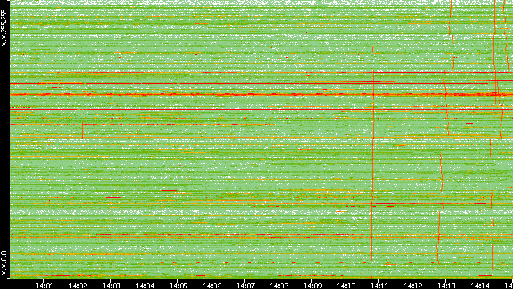 Dest. IP vs. Time