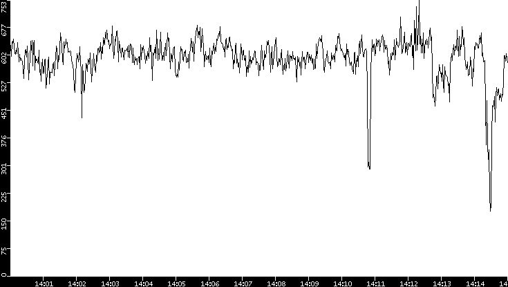 Average Packet Size vs. Time