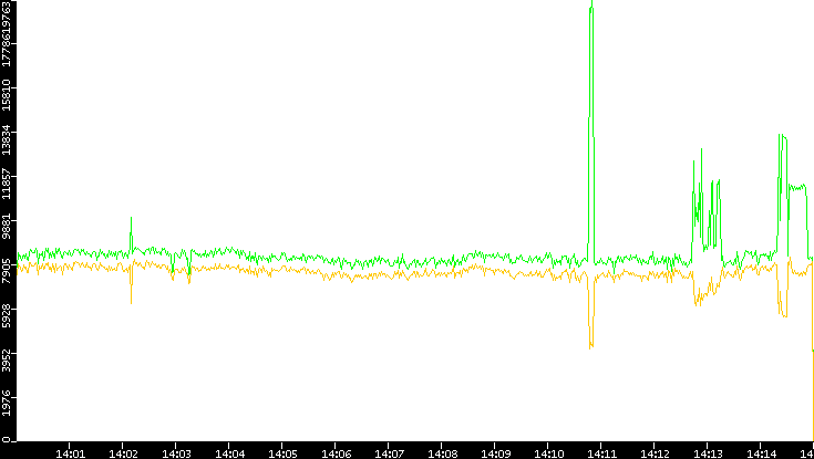 Entropy of Port vs. Time