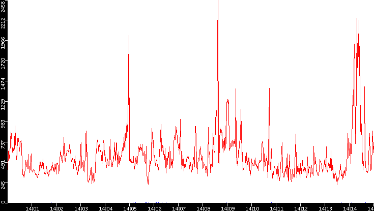 Nb. of Packets vs. Time