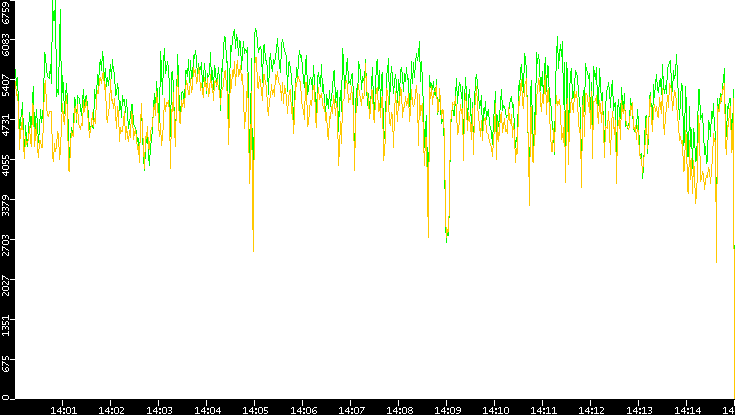 Entropy of Port vs. Time