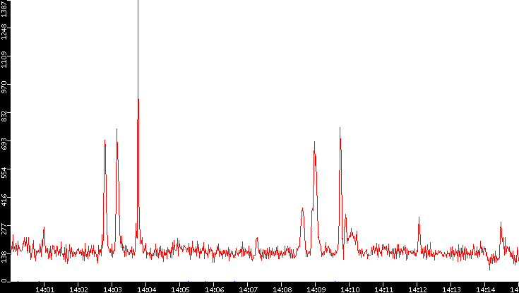 Nb. of Packets vs. Time
