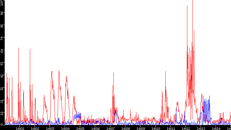 Nb. of Packets vs. Time
