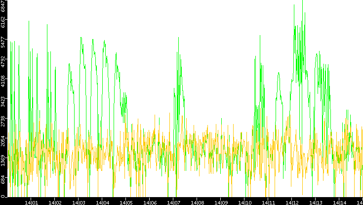 Entropy of Port vs. Time