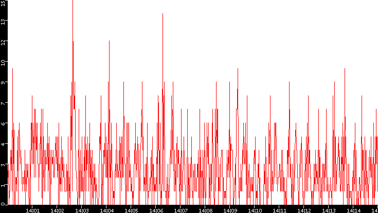 Nb. of Packets vs. Time