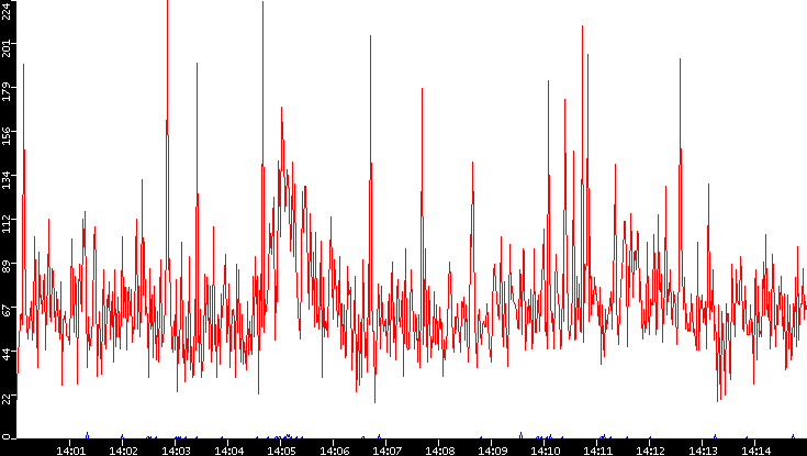 Nb. of Packets vs. Time