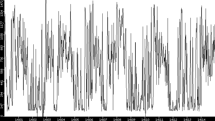 Average Packet Size vs. Time