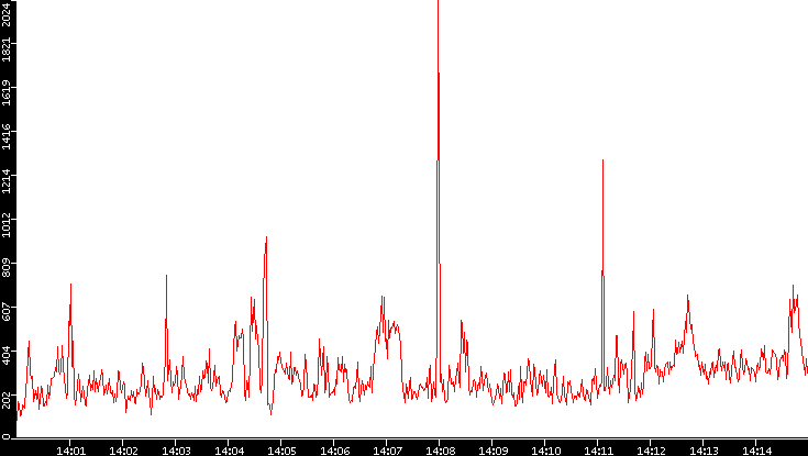 Nb. of Packets vs. Time