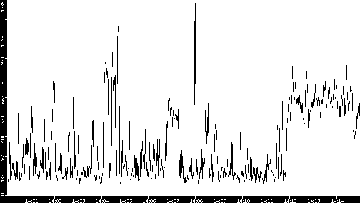 Average Packet Size vs. Time