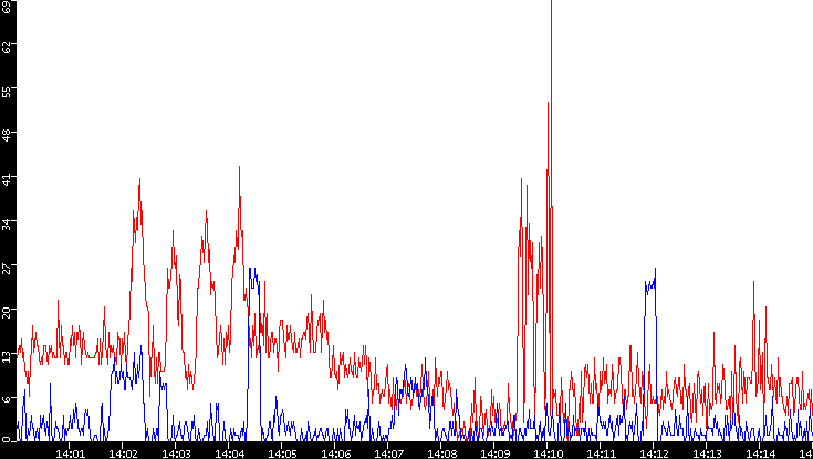 Nb. of Packets vs. Time