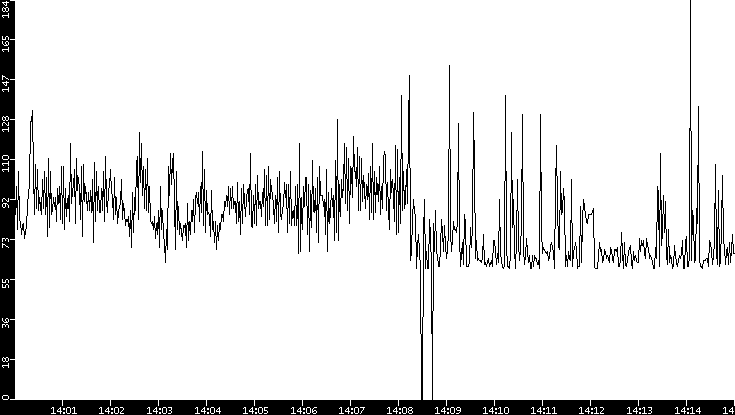 Average Packet Size vs. Time