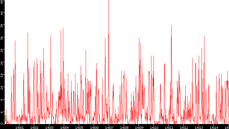 Nb. of Packets vs. Time