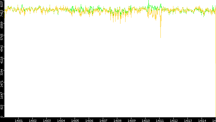 Entropy of Port vs. Time